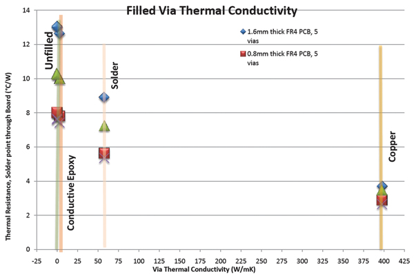 Thermal resistance for FR-4 vias filled with materials of differing conductivity Filled via thermal conductivity